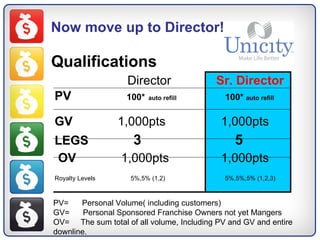 Now move up to Director!   Qualifications Director  Sr. Director PV   100*   auto refill  100*  auto refill GV   1,000pts  1,000pts LEGS   3   5 OV   1,000pts  1,000pts Royalty Levels  5%,5% (1,2)  5%,5%,5% (1,2,3) PV=  Personal Volume( including customers) GV=  Personal Sponsored Franchise Owners not yet Mangers OV=  The sum total of all volume, Including PV and GV and entire downline. 