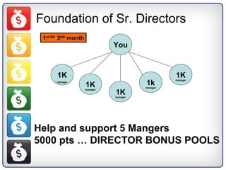 Foundation of Sr. Directors You 1K 1K 1k 1K 1K manager manager manager manager manager Help and support 5 Mangers 5000 pts … DIRECTOR BONUS POOLS 1 st OR  2 ND  month 