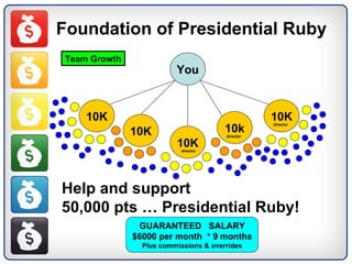 Foundation of Presidential Ruby You 10K 10K 10k 10K 10K director director director Help and support  50,000 pts …  Presidential Ruby! Team Growth GUARANTEED  SALARY $6000 per month  * 9 months Plus commissions & overrides 