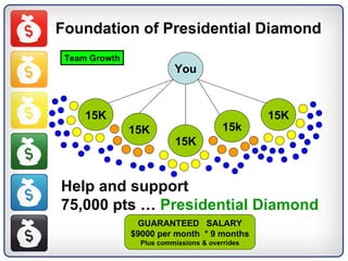 Foundation of Presidential Diamond You 15K 15K 15k 15K 15K Help and support  75,000 pts …  Presidential Diamond Team Growth GUARANTEED  SALARY $9000 per month  * 9 months Plus commissions & overrides 