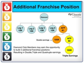 Additional Franchise Position Diamond Leg 1 15K Leg 2 15K Leg 4 15K Leg 3 15K Leg 5 15K AFP #1 AFP #2 100K Triple Earnings Diamond Club Members may earn the opportunity to build 3 additional franchise positions- Resulting in Double,Triple and Quadruple earnings. 100K Double earnings 