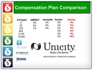 Compensation Plan Comparison # People 5 25 125 625 3,125 15,625 AMWAY 3% 2% 1% Herbalife 5% 5% 5% Nuskin 5% 5% 5% 5% 5% 5% Unicity 5% 5% 5%  8% 9% 10% 