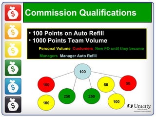 Commission Qualifications 100 Points on Auto Refill 1000 Points Team Volume Personal Volume ,  Customers ,  New FO until they become  Managers ,  Manager Auto Refill   100 100 50 100 250 250 100 50 