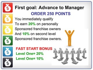 First goal: Advance to Manager ORDER 250 POINTS You immediately qualify  To earn  20%  on personally Sponsored franchise owners And  10%  on second level  Sponsored franchise owners. FAST START BONUS Level One= 20% Level One= 10% 