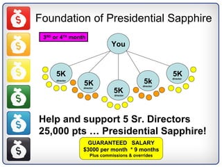Foundation of Presidential Sapphire You 5K 5K 5k 5K 5K .director director director director director Help and support 5 Sr. Directors 25,000 pts …  Presidential Sapphire! 3 RD  or 4 TH  month GUARANTEED  SALARY $3000 per month  * 9 months Plus commissions & overrides 