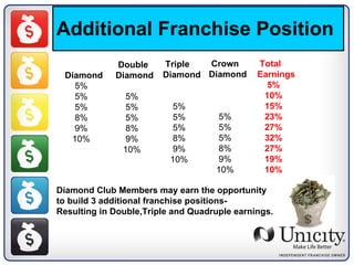 Additional Franchise Position Diamond Club Members may earn the opportunity to build 3 additional franchise positions- Resulting in Double,Triple and Quadruple earnings. Diamond 5% 5% 5% 8% 9% 10% Double Diamond 5% 5% 5% 8% 9% 10% Triple Diamond 5% 5% 5% 8% 9% 10% Crown Diamond 5% 5% 5% 8% 9% 10% Total Earnings 5% 10% 15%  23% 27% 32% 27% 19% 10% 