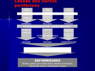 FIBRAS
SENSORIAIS
DIMINUIÇÃO
OU PERDA DE
SENSIBILIDAD
E
FIBRAS
AUTÔNOMAS
DIMINUIÇÃO
OU PERDA DE
SUDORESE E
LUBRIFICAÇÃ
O DA PELE
FIBRAS
MOTORAS
DIMINUIÇÃO
OU PERDA DA
FORÇA
MUSCULAR
QUEIMADURA
S
FERIMENTOS
FISSURAS DESEQUILÍBR
IO MUSCULAR
AUMENTO DE
PRESSÃO EM
ÁREAS
ESPECÍFICAS
AÇÕES DO BACILO E DOS PROCESSOS INFLAMATÓRIOS
CONSEQUÊNCIA DA LESÃO NEURAL
DORMÊNCIA PELE SECA FRAQUEZA
INFECÇÃO INFECÇÃO LESÕES/INFECÇÃO
DESTRUIÇÃO DE ESTRUTURAS
(PELE, TENDÃO, LIGAMENTOS, OSSOS, MUSCÚLOS)
DEFORMIDADES
úlceras, garras, pé e mão caídos, atrofias musculares,
reabsorção óssea e articulações rígidas
Lesões dos nervosLesões dos nervos
periféricosperiféricos
Avaliação Neurológica
 