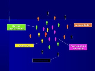 



familiaresfamiliares





ProfissionaisProfissionais
de saúdede saúde




OutrosOutros
profissionaisprofissionais



 
comunidadecomunidade




governantesgovernantes
 