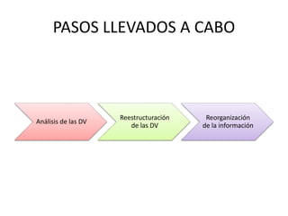 PASOS LLEVADOS A CABO 
Análisis de las DV 
Reestructuración 
de las DV 
Reorganización 
de la información 
 