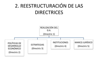 2. REESTRUCTURACIÓN DE LAS 
DIRECTRICES 
REALIZACIÓN DEL 
D.A. 
(Directriz 1) 
POLÍTICAS DE 
DESARROLLO 
ECONÓMICO 
(Directriz 2) 
ESTRATEGIAS 
(Directriz 3) 
INSTITUCIONES 
(Directriz 4) 
MARCO JURÍDICO 
(Directriz 5) 
 