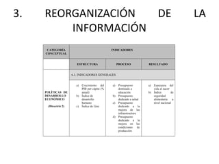 3. REORGANIZACIÓN DE LA 
INFORMACIÓN 
CATEGORÍA 
CONCEPTUAL 
INDICADORES 
ESTRUCTURA 
PROCESO 
RESULTADO 
POLÍTICAS DE 
DESARROLLO 
ECONÓMICO 
(Directriz 2) 
A.1. INDICADORES GENERALES 
a) Crecimiento del 
PIB per cápita (% 
anual) 
b) Índice de 
desarrollo 
humano 
c) Índice de Gini 
a) Presupuesto 
destinado a 
educación 
b) Presupuesto 
dedicado a salud 
c) Presupuesto 
dedicado a la 
mejora de las 
infraestructura 
d) Presupuesto 
dedicado a la 
mejora en las 
condiciones de 
producción 
a) Esperanza del 
vida al nacer 
b) Índice de 
seguridad 
alimentaria a 
nivel nacional 
 