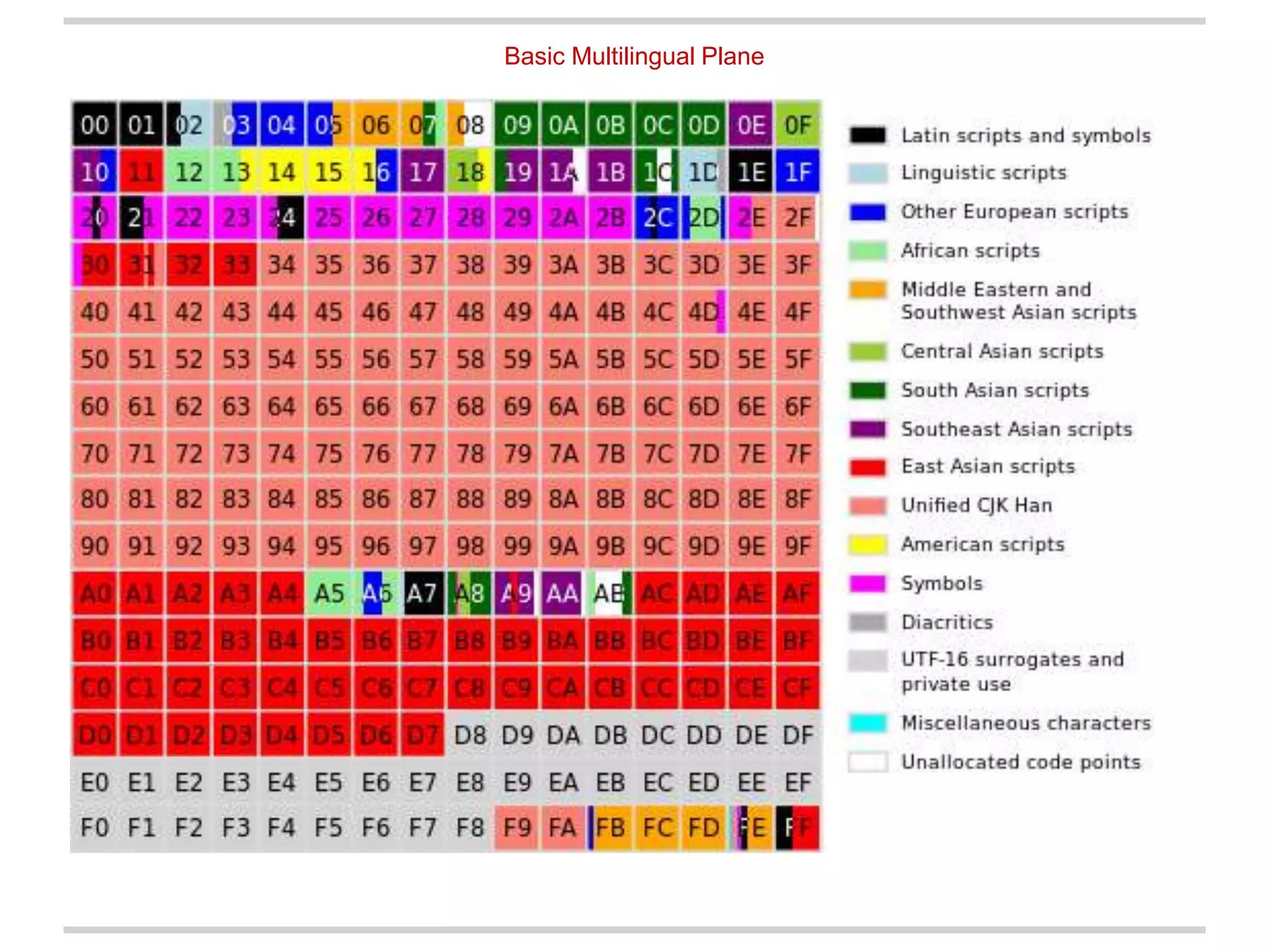 Basic Multilingual Plane
 