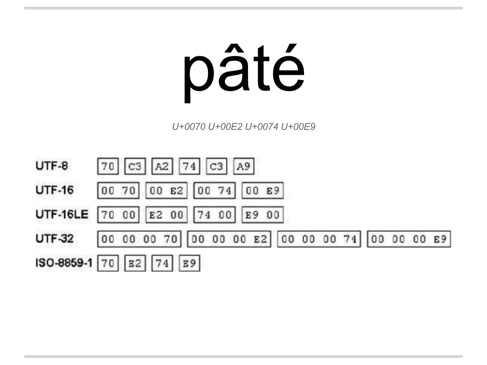 pâté
U+0070 U+00E2 U+0074 U+00E9
 
