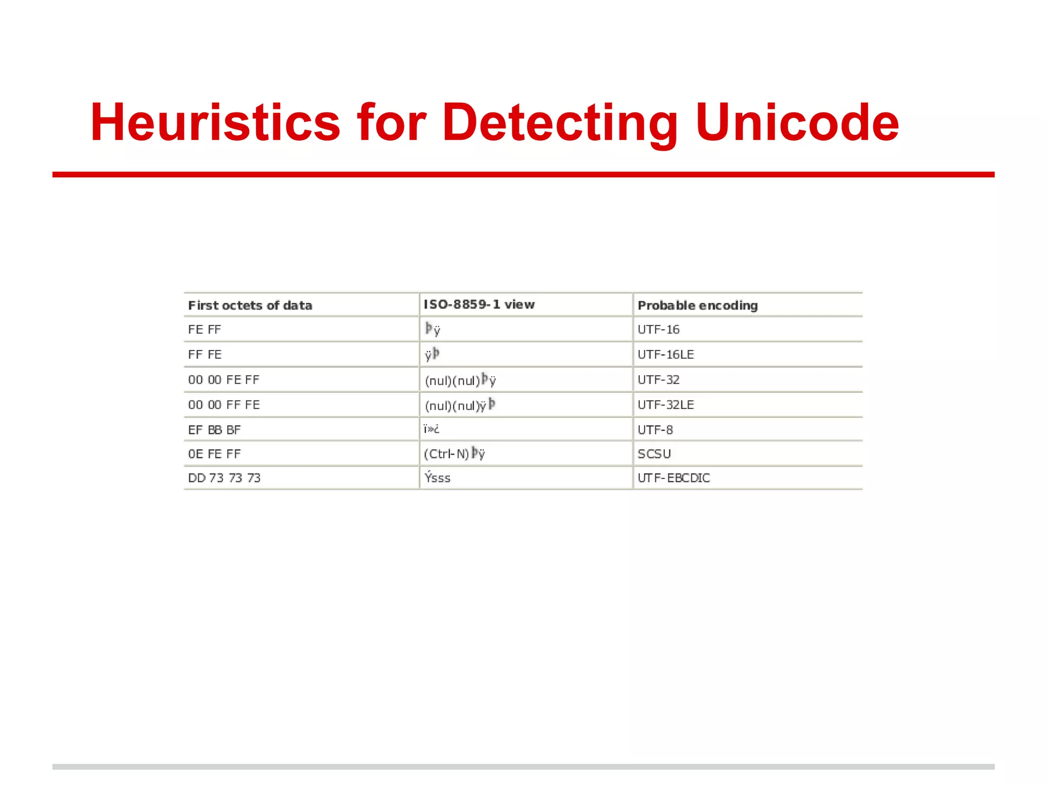 Criticisms of Unicode
Too complex
 