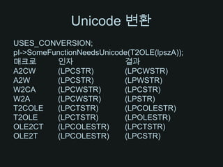 Unicode 변환USES_CONVERSION;pI->SomeFunctionNeedsUnicode(T2OLE(lpszA));매크로 인자결과A2CW 	(LPCSTR) 		(LPCWSTR)A2W 		(LPCSTR) 		(LPWSTR)W2CA 	(LPCWSTR) 	(LPCSTR)W2A 		(LPCWSTR) 	(LPSTR)T2COLE 	(LPCTSTR) 		(LPCOLESTR)T2OLE 	(LPCTSTR) 		(LPOLESTR)OLE2CT 	(LPCOLESTR) 	(LPCTSTR)OLE2T 	(LPCOLESTR) 	(LPCSTR) 