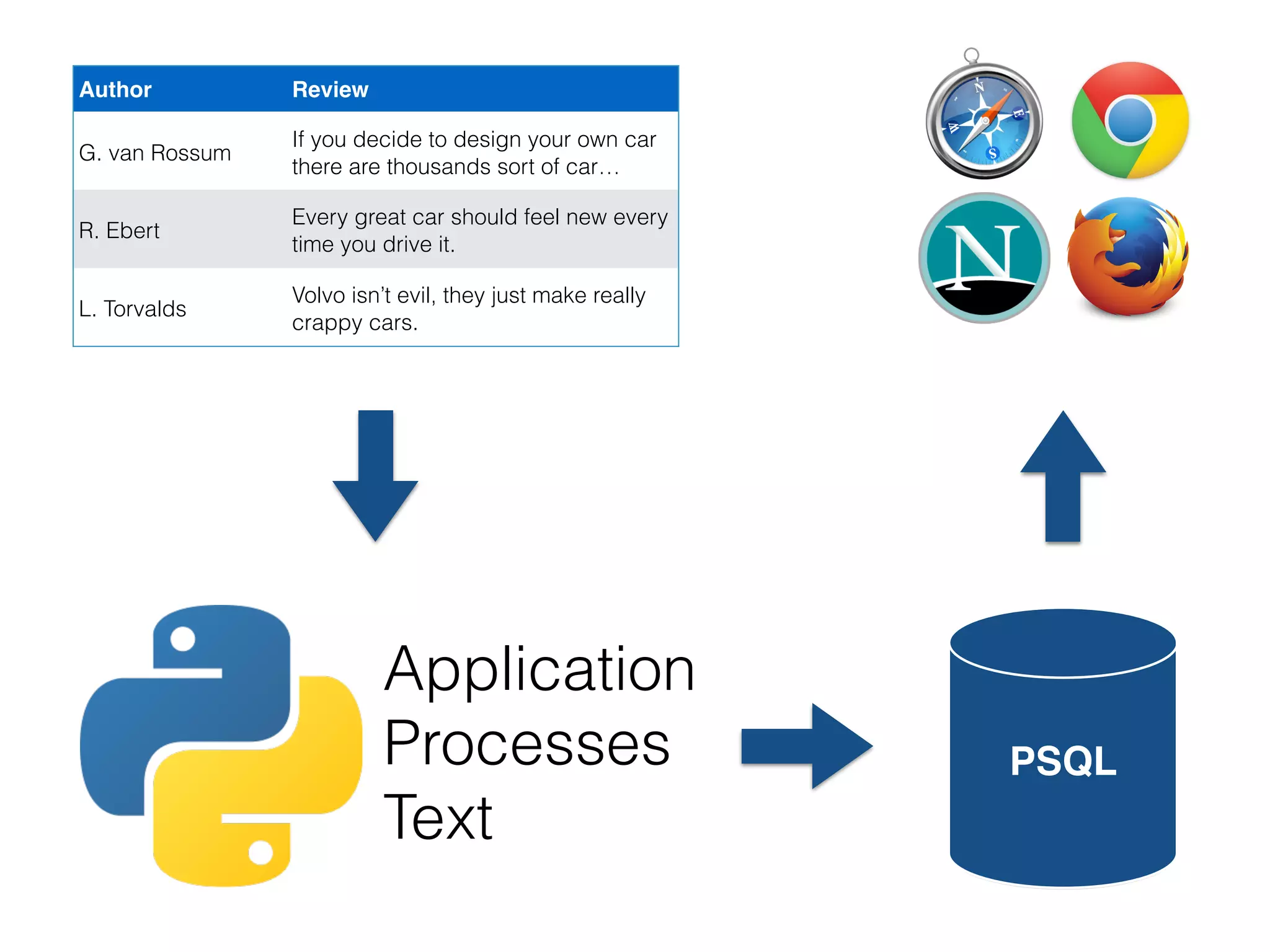 Author Review
G. van Rossum
If you decide to design your own car
there are thousands sort of car…
R. Ebert
Every great car should feel new every
time you drive it.
L. Torvalds
Volvo isn’t evil, they just make really
crappy cars.
Application
Processes
Text
PSQL
 