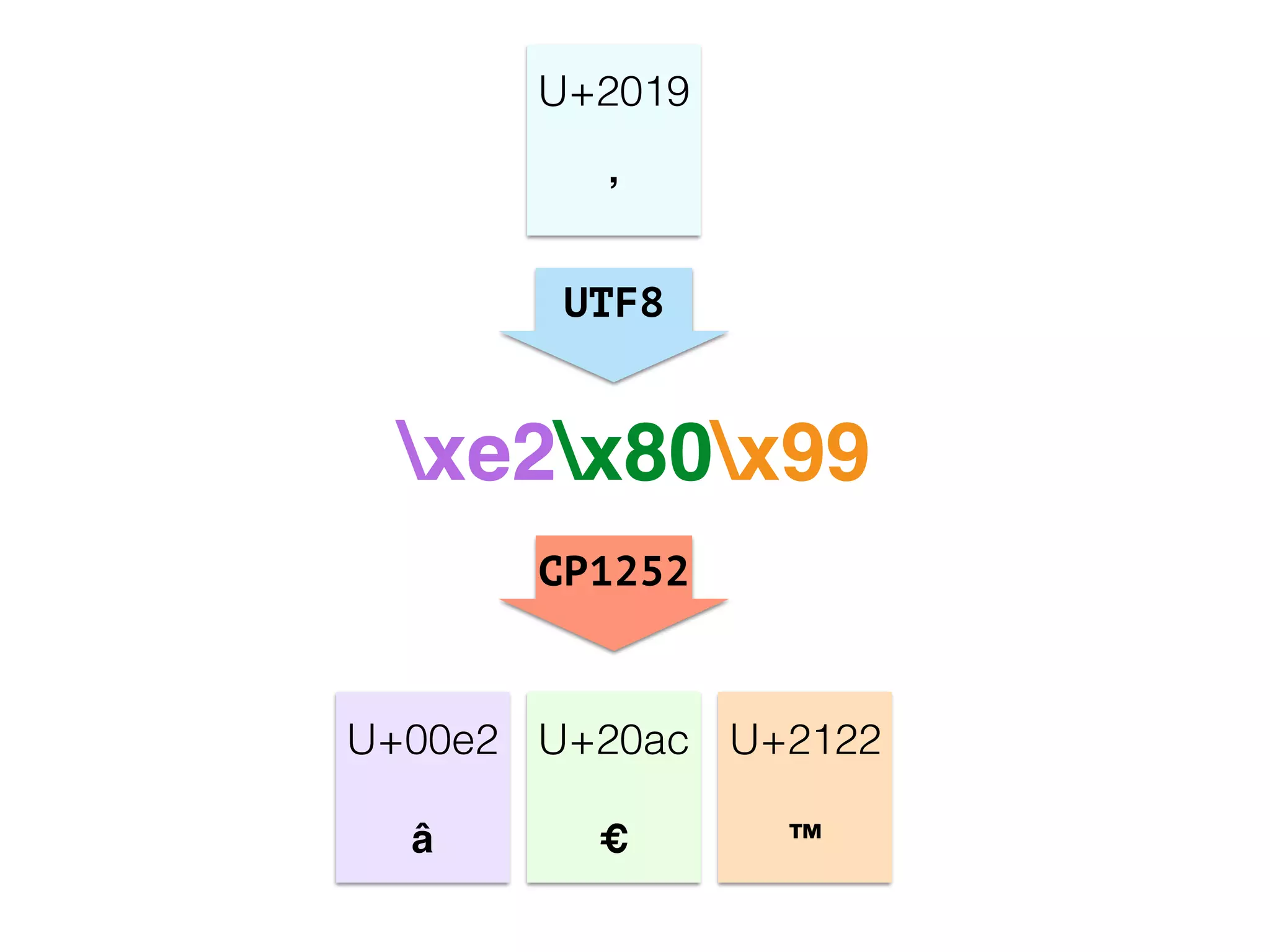 UTF8
xe2x80x99
U+2019
!
’
U+00e2
!
â
U+20ac
!
€
U+2122
!
™
CP1252
 