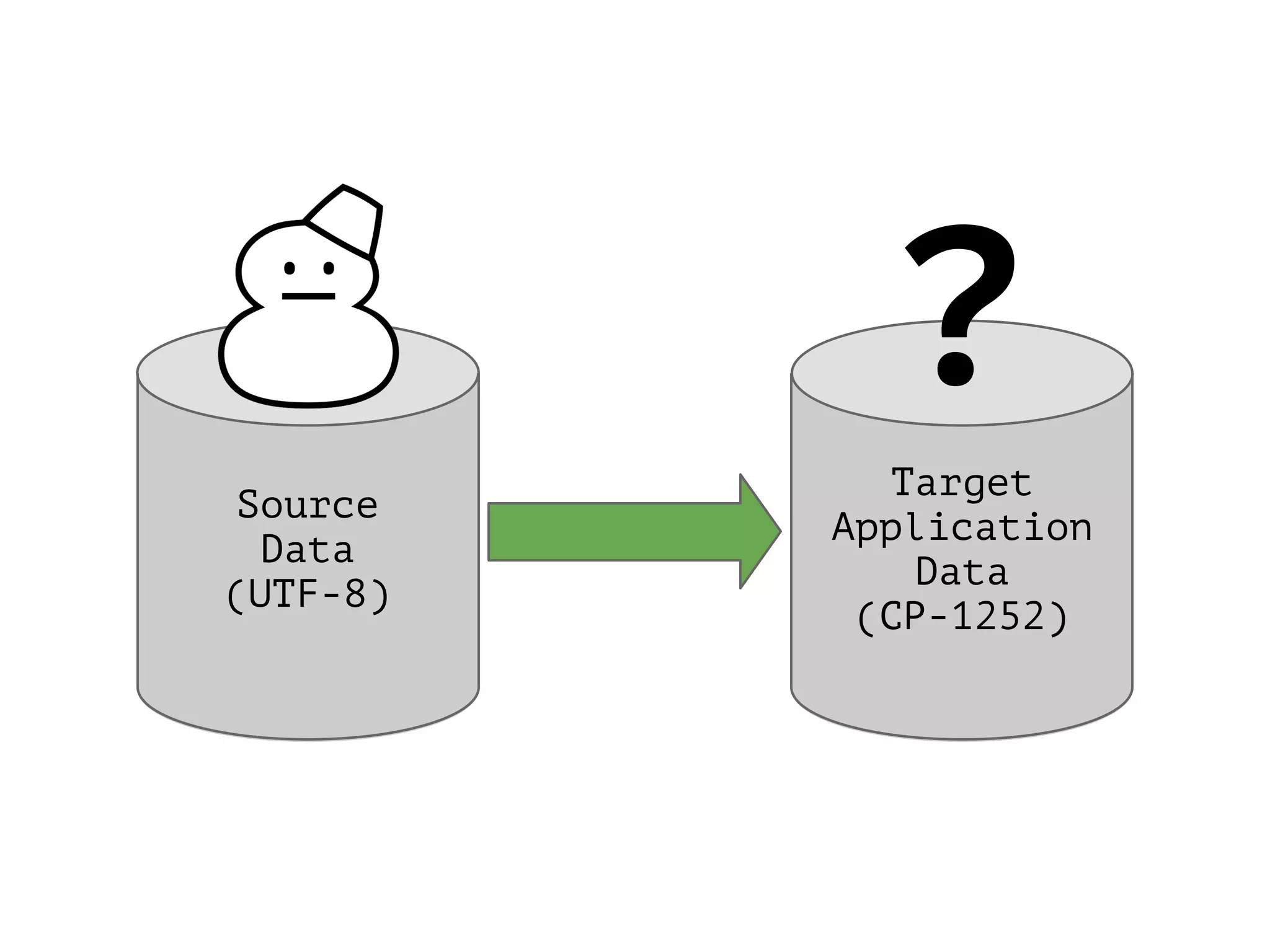 Source
Data
(UTF-8)
Target
Application
Data
(CP-1252)
?
 