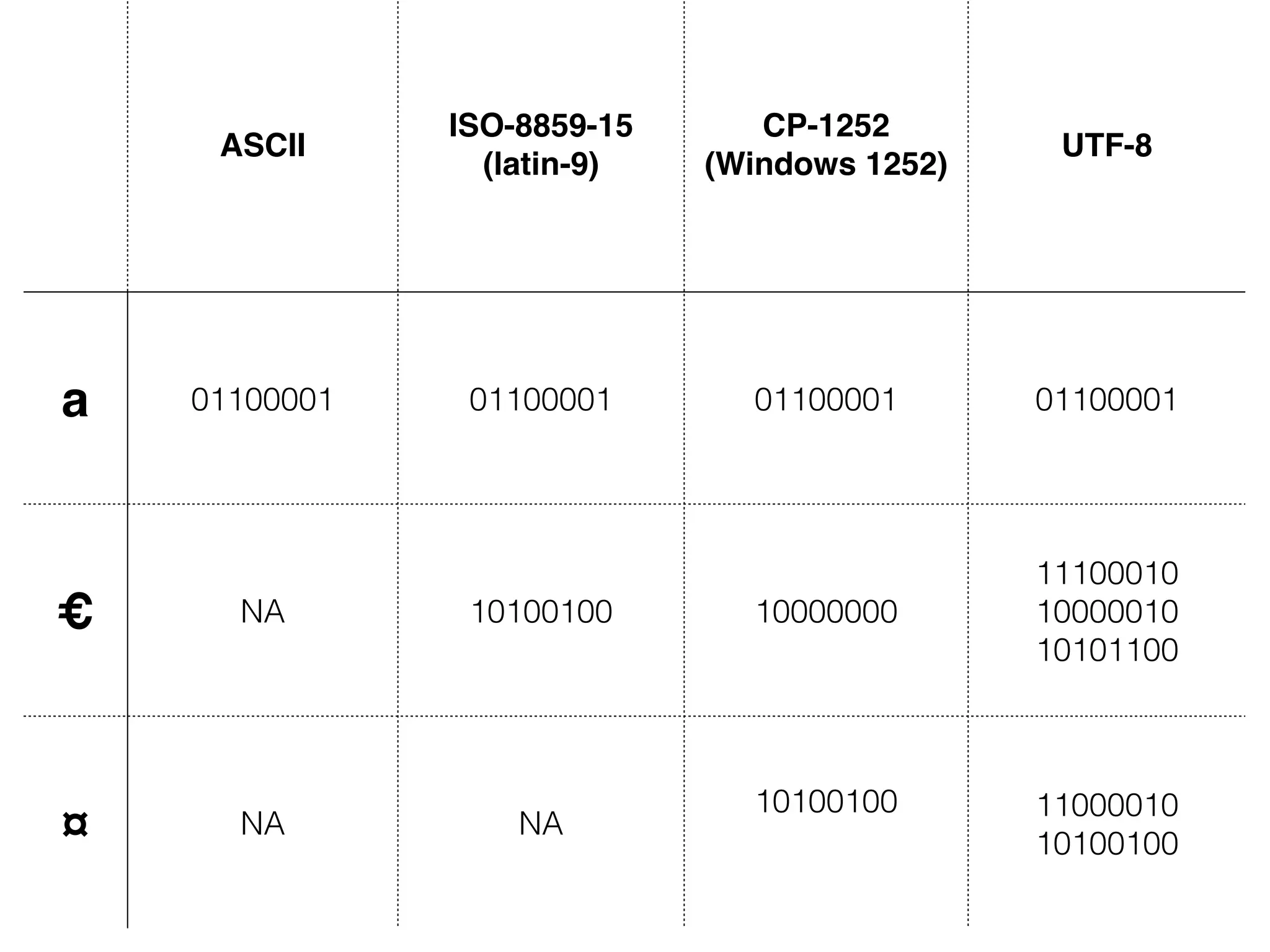 ASCII
ISO-8859-15!
(latin-9)
CP-1252!
(Windows 1252)
UTF-8
a 01100001 01100001 01100001 01100001
€ NA 10100100 10000000
11100010
10000010
10101100
¤ NA NA
10100100 11000010
10100100
 