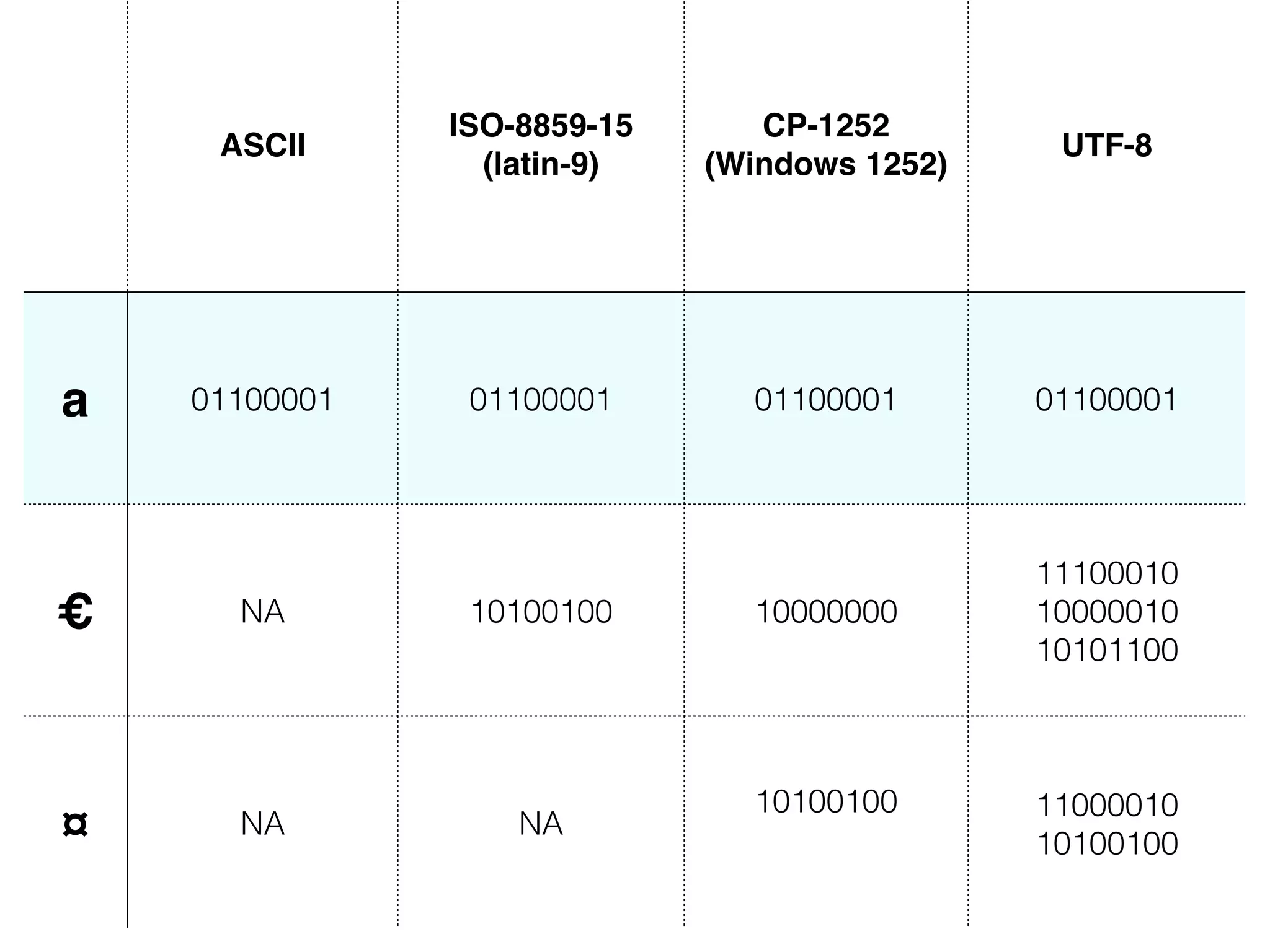 ASCII
ISO-8859-15!
(latin-9)
CP-1252!
(Windows 1252)
UTF-8
a 01100001 01100001 01100001 01100001
€ NA 10100100 10000000
11100010
10000010
10101100
¤ NA NA
10100100 11000010
10100100
 
