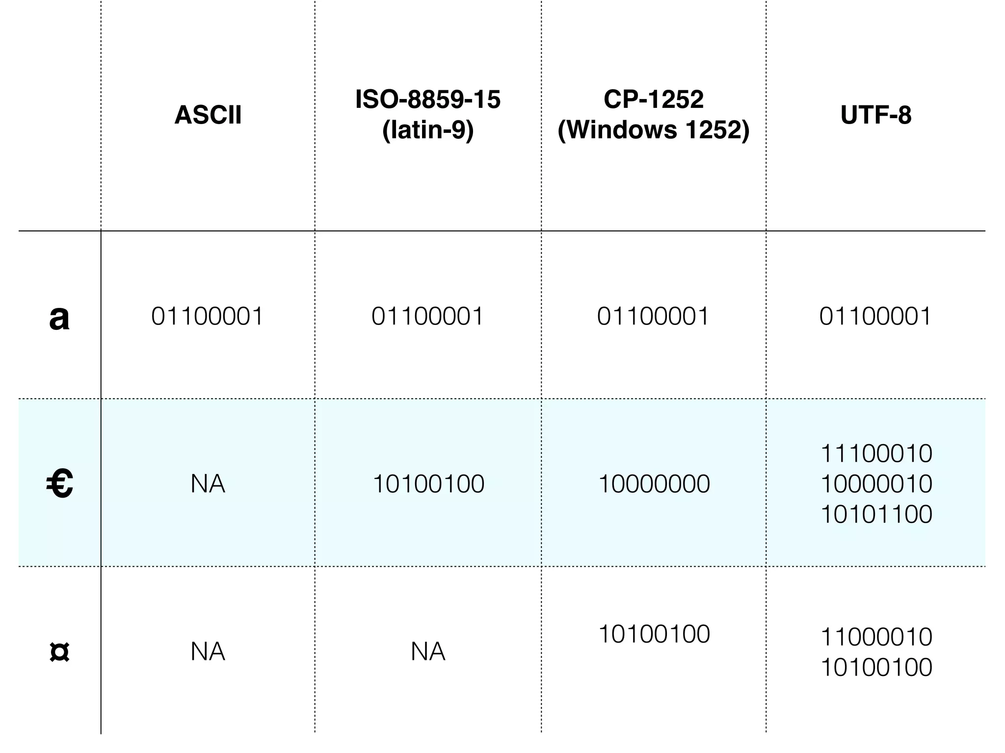ASCII
ISO-8859-15!
(latin-9)
CP-1252!
(Windows 1252)
UTF-8
a 01100001 01100001 01100001 01100001
€ NA 10100100 10000000
11100010
10000010
10101100
¤ NA NA
10100100 11000010
10100100
 