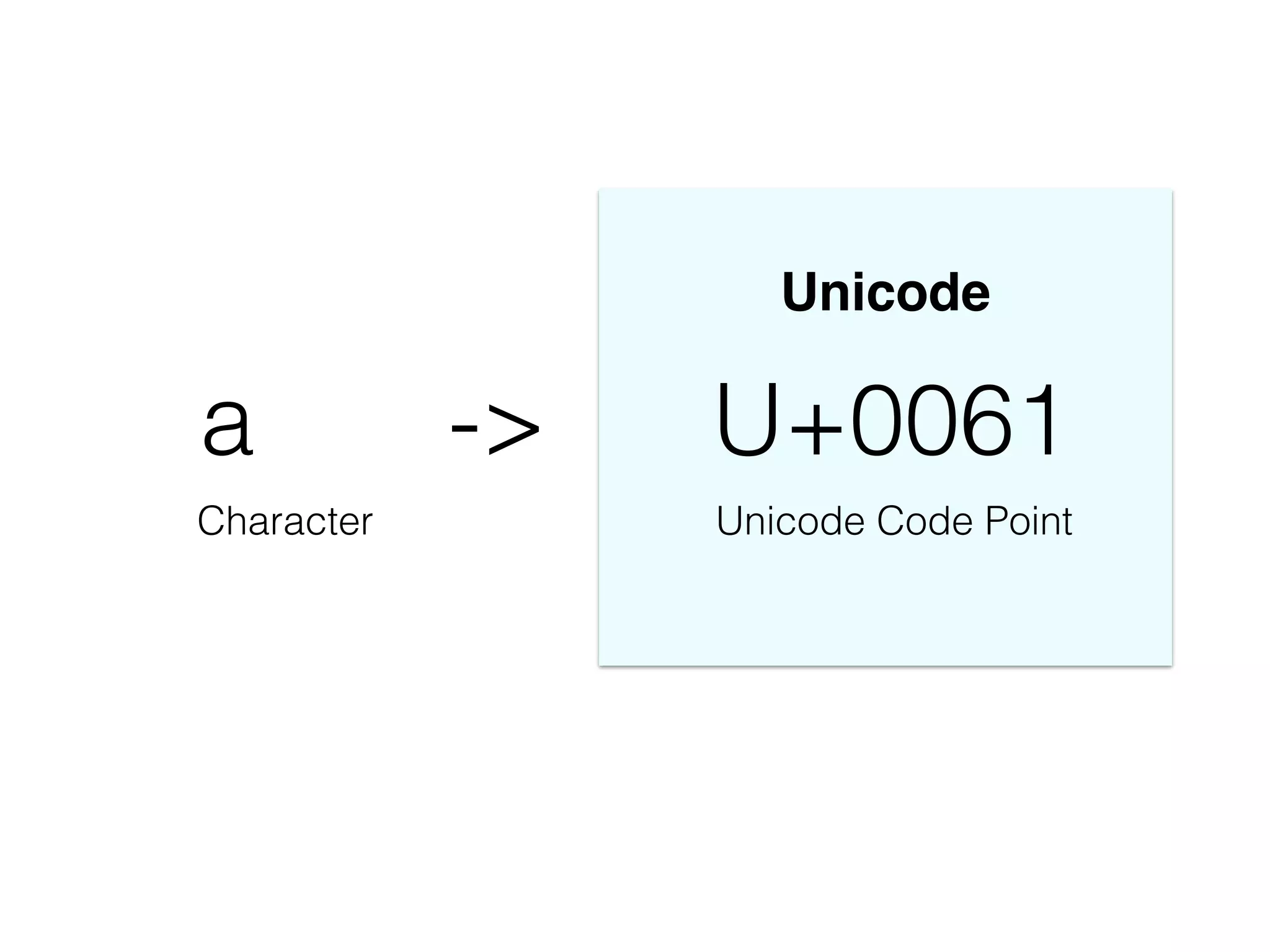 !
Unicode
a -> U+0061
Character Unicode Code Point
 