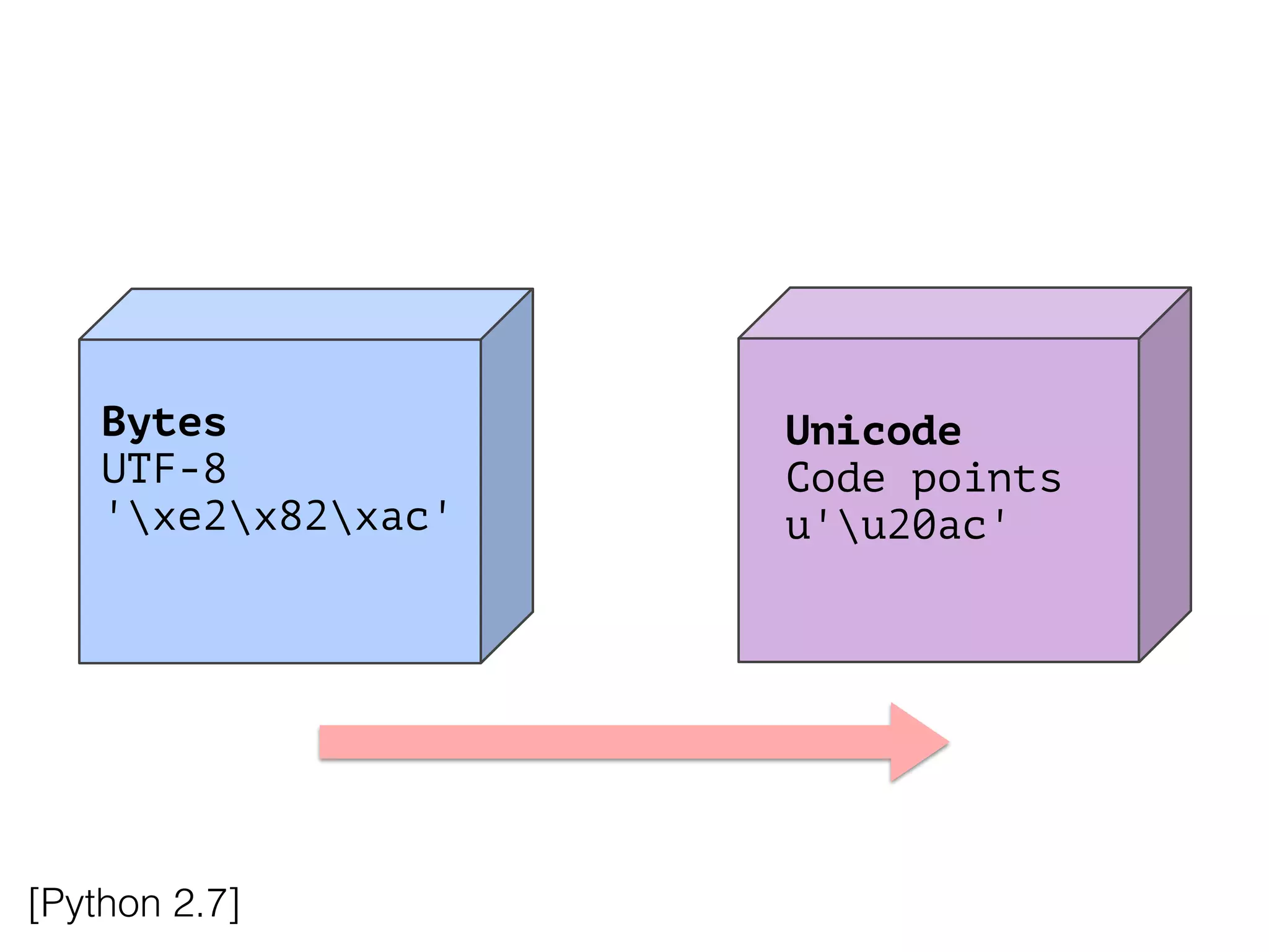 Unicode
Code points
u'u20ac'
!
Bytes
UTF-8
'xe2x82xac'
!
[Python 2.7]
 