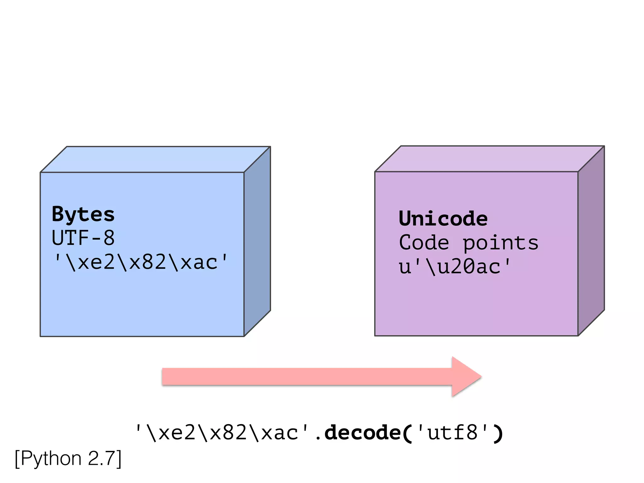 Unicode
Code points
u'u20ac'
'xe2x82xac'.decode('utf8')
!
Bytes
UTF-8
'xe2x82xac'
!
[Python 2.7]
 