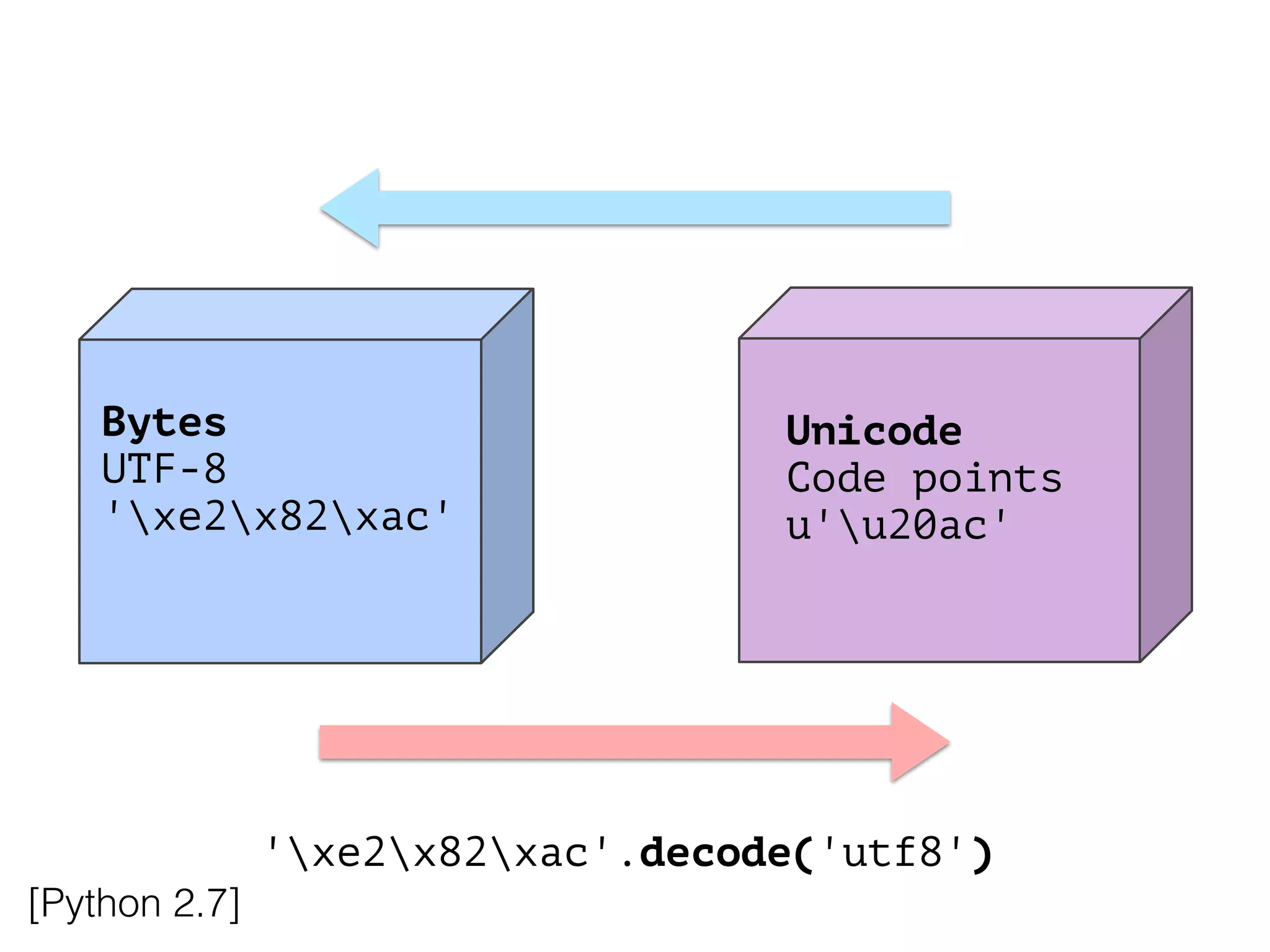 Unicode
Code points
u'u20ac'
'xe2x82xac'.decode('utf8')
!
Bytes
UTF-8
'xe2x82xac'
!
[Python 2.7]
 