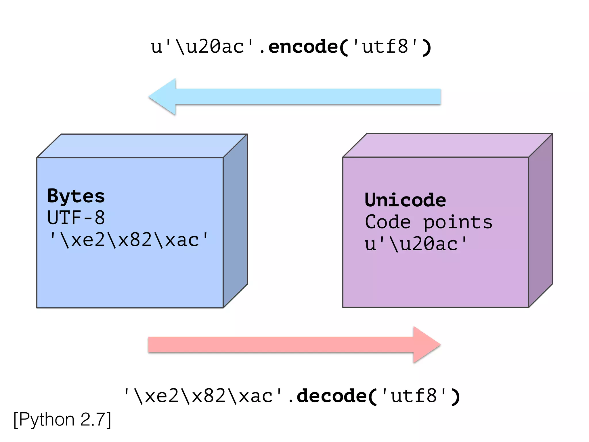 Unicode
Code points
u'u20ac'
'xe2x82xac'.decode('utf8')
u'u20ac'.encode('utf8')
!
Bytes
UTF-8
'xe2x82xac'
!
[Python 2.7]
 