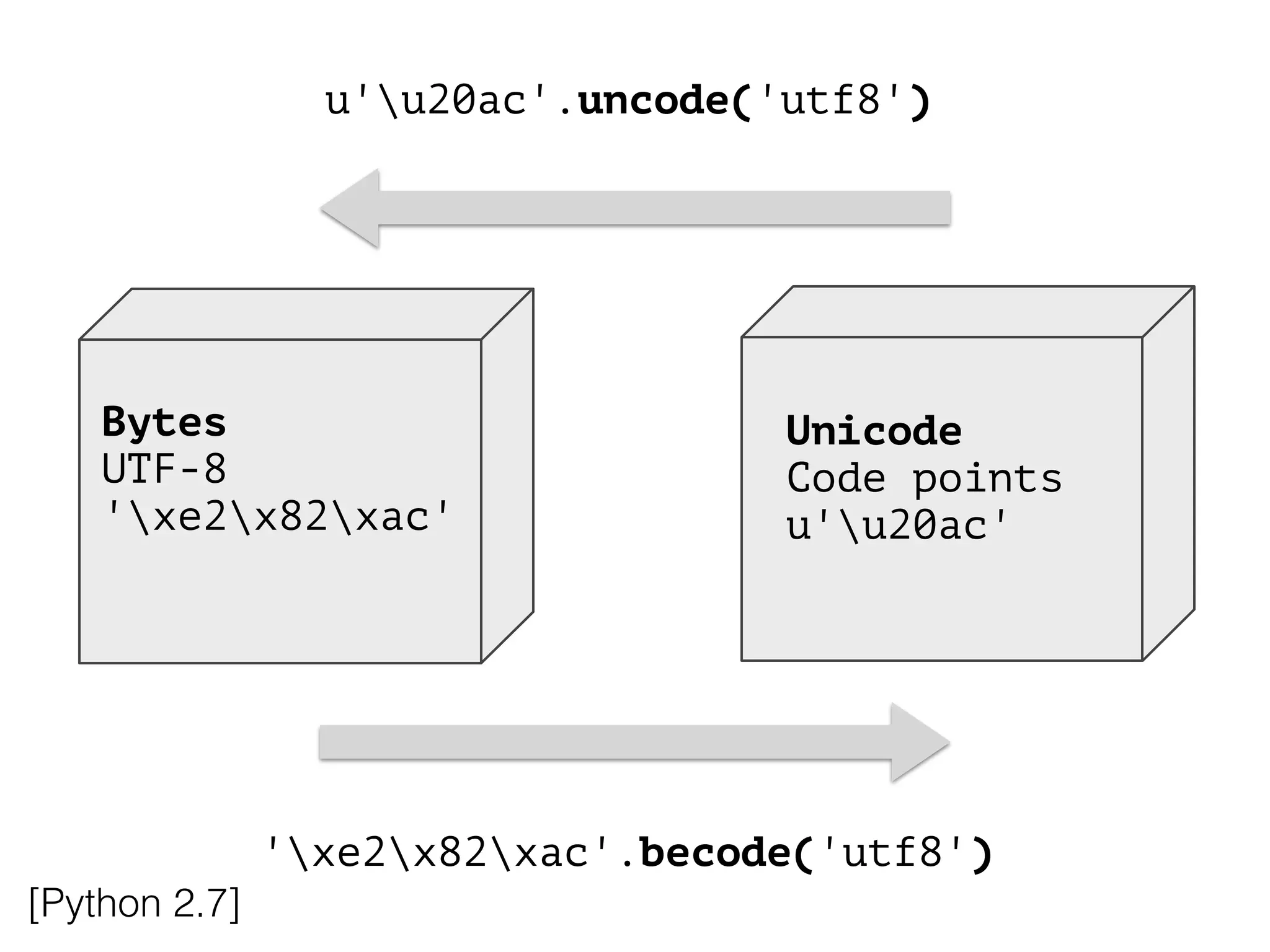 Unicode
Code points
u'u20ac'
'xe2x82xac'.becode('utf8')
u'u20ac'.uncode('utf8')
!
Bytes
UTF-8
'xe2x82xac'
!
[Python 2.7]
 