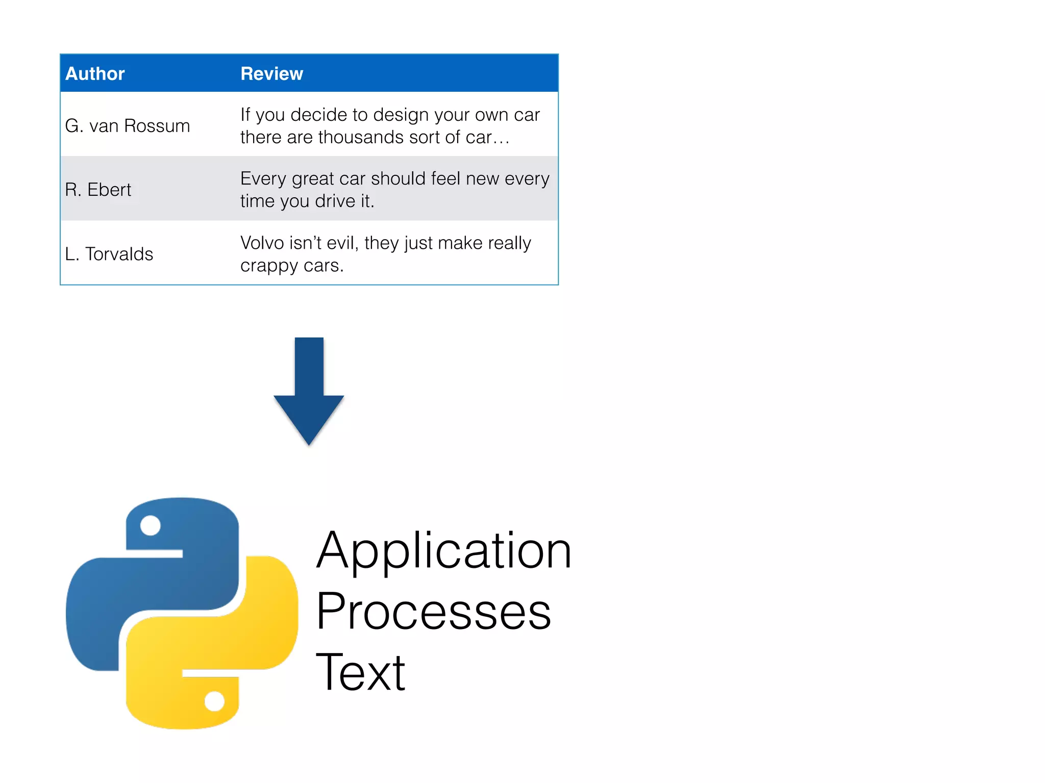 Author Review
G. van Rossum
If you decide to design your own car
there are thousands sort of car…
R. Ebert
Every great car should feel new every
time you drive it.
L. Torvalds
Volvo isn’t evil, they just make really
crappy cars.
Application
Processes
Text
 