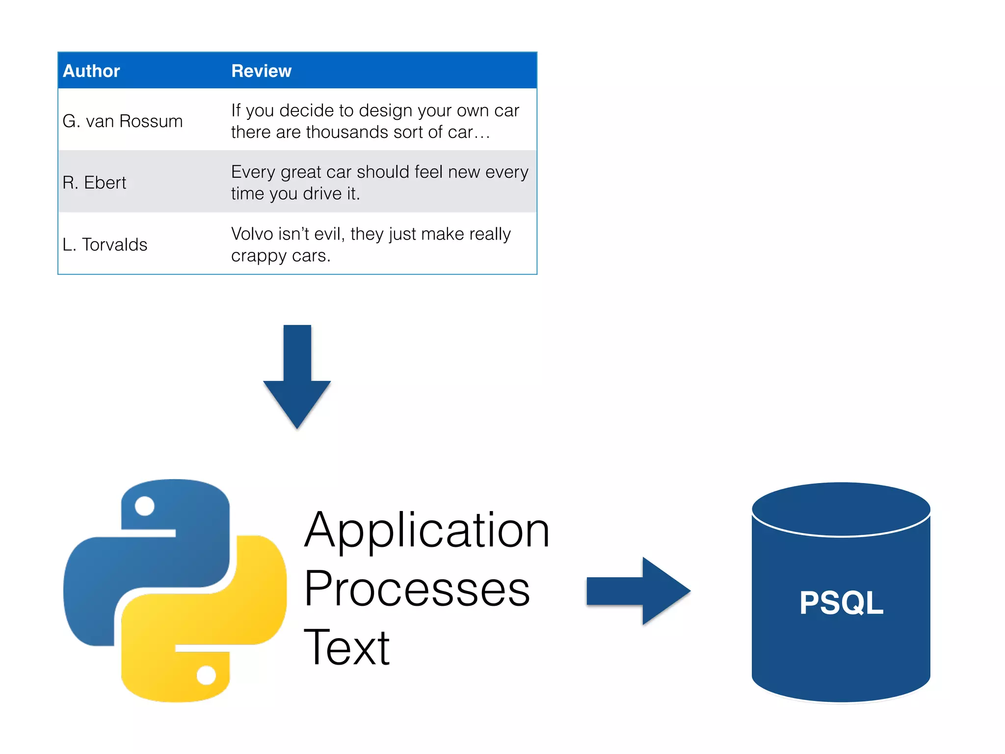 Author Review
G. van Rossum
If you decide to design your own car
there are thousands sort of car…
R. Ebert
Every great car should feel new every
time you drive it.
L. Torvalds
Volvo isn’t evil, they just make really
crappy cars.
Application
Processes
Text
PSQL
 