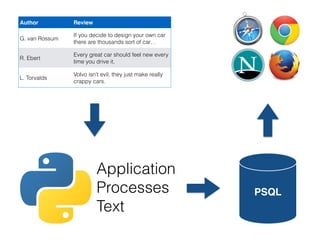 Author Review
G. van Rossum
If you decide to design your own car
there are thousands sort of car…
R. Ebert
Every great car should feel new every
time you drive it.
L. Torvalds
Volvo isn’t evil, they just make really
crappy cars.
Application
Processes
Text
PSQL
 