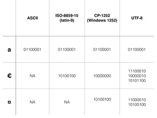 ASCII
ISO-8859-15!
(latin-9)
CP-1252!
(Windows 1252)
UTF-8
a 01100001 01100001 01100001 01100001
€ NA 10100100 10000000
11100010
10000010
10101100
¤ NA NA
10100100 11000010
10100100
 