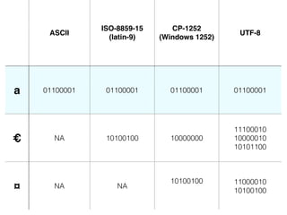 ASCII
ISO-8859-15!
(latin-9)
CP-1252!
(Windows 1252)
UTF-8
a 01100001 01100001 01100001 01100001
€ NA 10100100 10000000
11100010
10000010
10101100
¤ NA NA
10100100 11000010
10100100
 