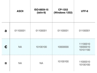 ASCII
ISO-8859-15!
(latin-9)
CP-1252!
(Windows 1252)
UTF-8
a 01100001 01100001 01100001 01100001
€ NA 10100100 10000000
11100010
10000010
10101100
¤ NA NA
10100100 11000010
10100100
 