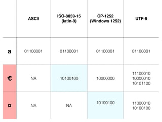 ASCII
ISO-8859-15!
(latin-9)
CP-1252!
(Windows 1252)
UTF-8
a 01100001 01100001 01100001 01100001
€ NA 10100100 10000000
11100010
10000010
10101100
¤ NA NA
10100100 11000010
10100100
 