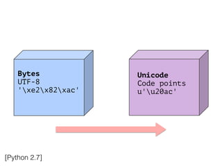 Unicode
Code points
u'u20ac'
!
Bytes
UTF-8
'xe2x82xac'
!
[Python 2.7]
 