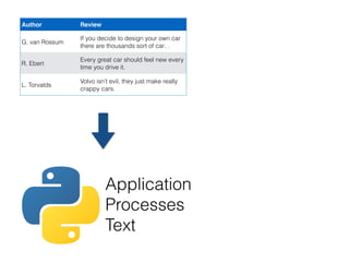 Author Review
G. van Rossum
If you decide to design your own car
there are thousands sort of car…
R. Ebert
Every great car should feel new every
time you drive it.
L. Torvalds
Volvo isn’t evil, they just make really
crappy cars.
Application
Processes
Text
 