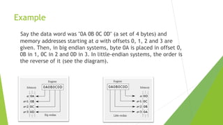 Example
Say the data word was "0A 0B 0C 0D" (a set of 4 bytes) and
memory addresses starting at a with offsets 0, 1, 2 and 3 are
given. Then, in big endian systems, byte 0A is placed in offset 0,
0B in 1, 0C in 2 and 0D in 3. In little-endian systems, the order is
the reverse of it (see the diagram).

 