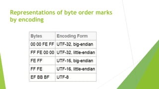 Representations of byte order marks
by encoding

 