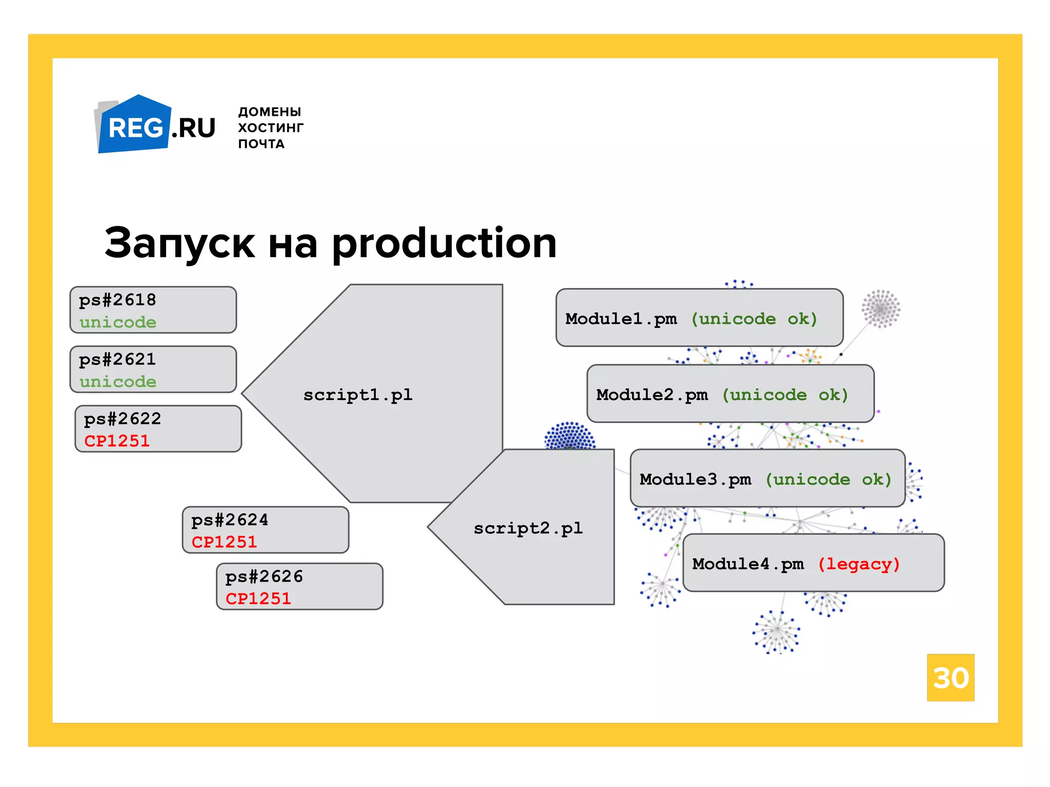 30
Запуск на production
Module1.pm (unicode ok)
Module2.pm (unicode ok)
Module3.pm (unicode ok)
Module4.pm (legacy)
script1.pl
script2.pl
ps#2618
unicode
ps#2621
unicode
ps#2622
CP1251
ps#2626
CP1251
ps#2624
CP1251
 