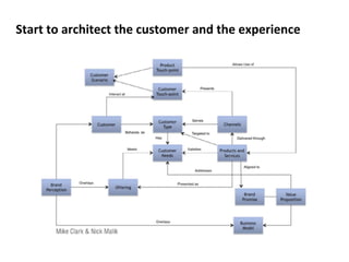 Start 
to 
architect 
the 
customer 
and 
the 
experience 
 