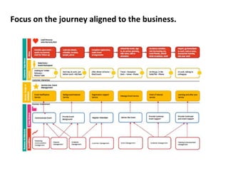 Focus 
on 
the 
journey 
aligned 
to 
the 
business. 
 