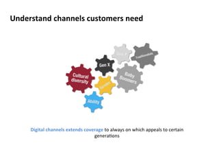 Understand 
channels 
customers 
need 
Digital 
channels 
extends 
coverage 
to 
always 
on 
which 
appeals 
to 
certain 
genera?ons 
 
