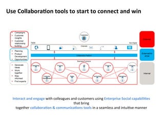 Use 
CollaboraCon 
tools 
to 
start 
to 
connect 
and 
win 
Interact 
and 
engage 
with 
colleagues 
and 
customers 
using 
Enterprise 
Social 
capabiliCes 
that 
bring 
together 
collaboraCon 
& 
communicaCons 
tools 
in 
a 
seamless 
and 
intui?ve 
manner 
 