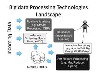 Big data Processing Technologies
Landscape
 