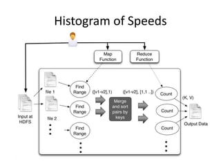 Histogram of Speeds
 