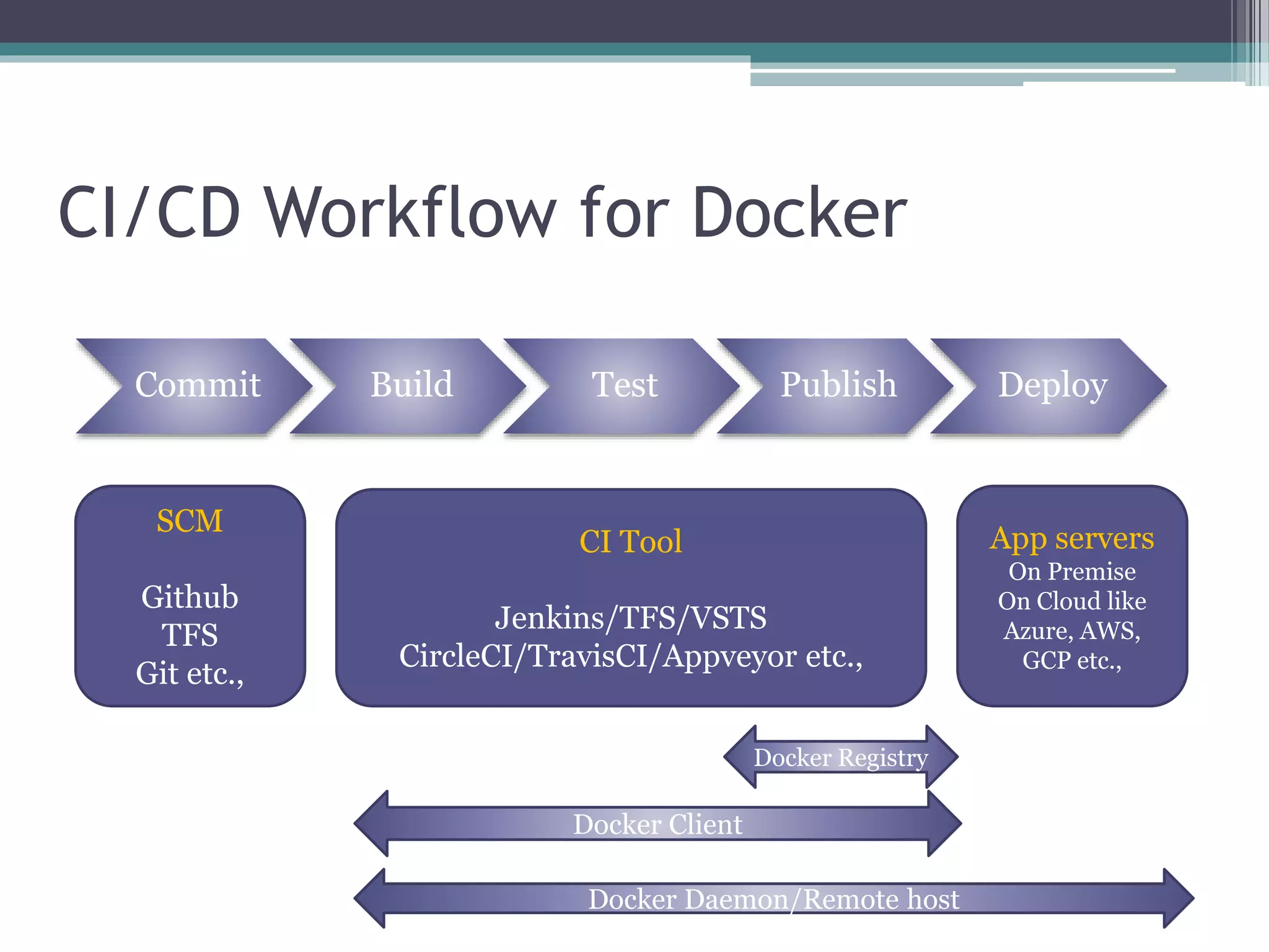 CI/CD Workflow for Docker Commit Build Test Publish Deploy SCM Github TFS Git etc., CI Tool Jenkins/TFS/VSTS CircleCI/TravisCI/Appveyor etc., App servers On Premise On Cloud like Azure, AWS, GCP etc., Docker Client Docker Daemon/Remote host Docker Registry 